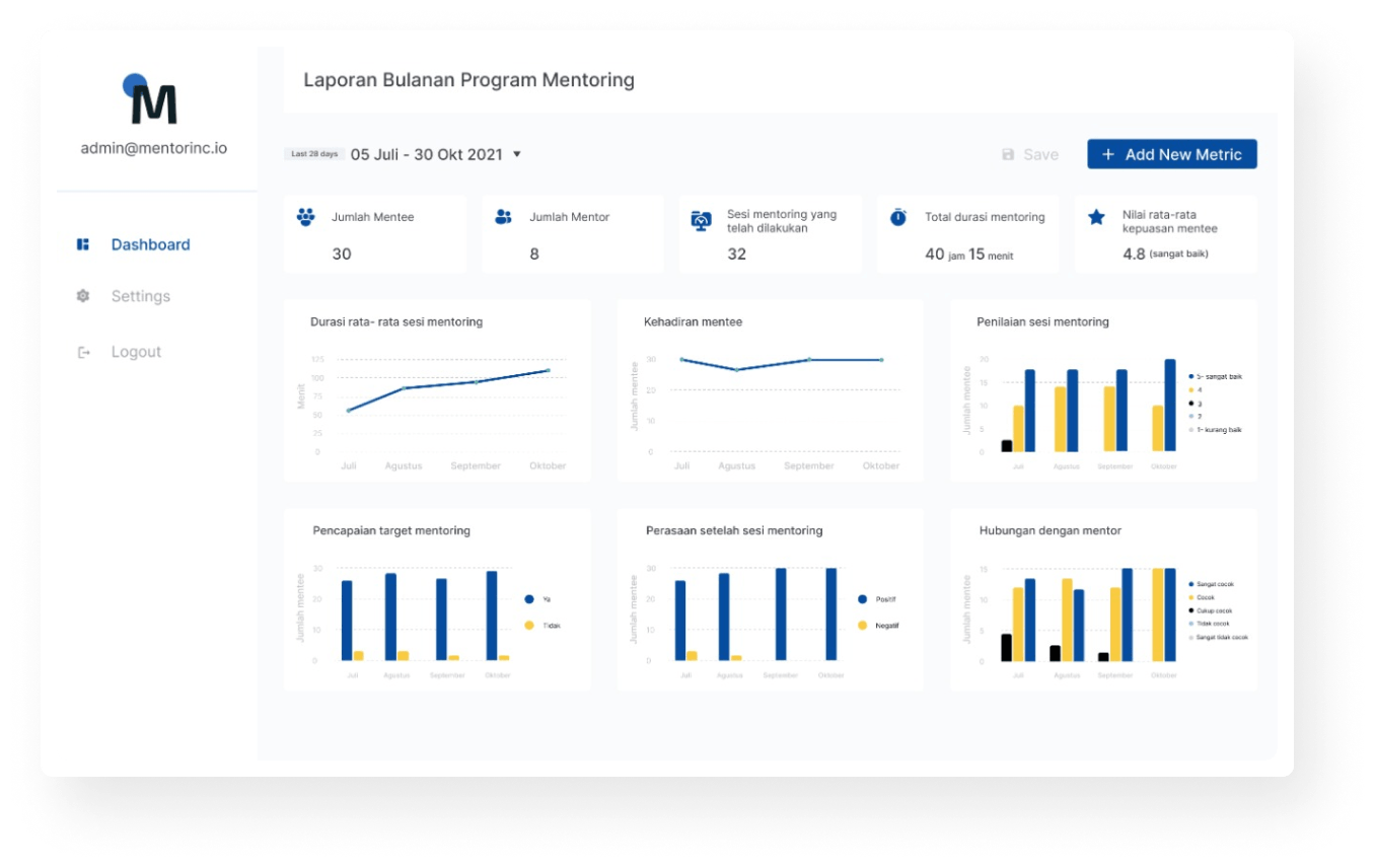 Corporate dashboard